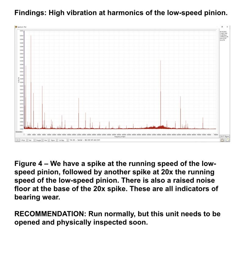 Vibration spectrum analysis showing high harmonics at the low-speed pinion, indicators of bearing wear