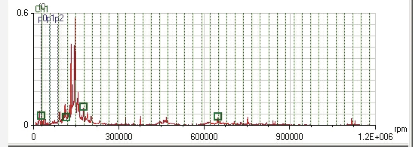 Vibration spectrum for a third-stage rotating assembly with a dominant peak at the fifth harmonic of running speed and a raised noise floor around it