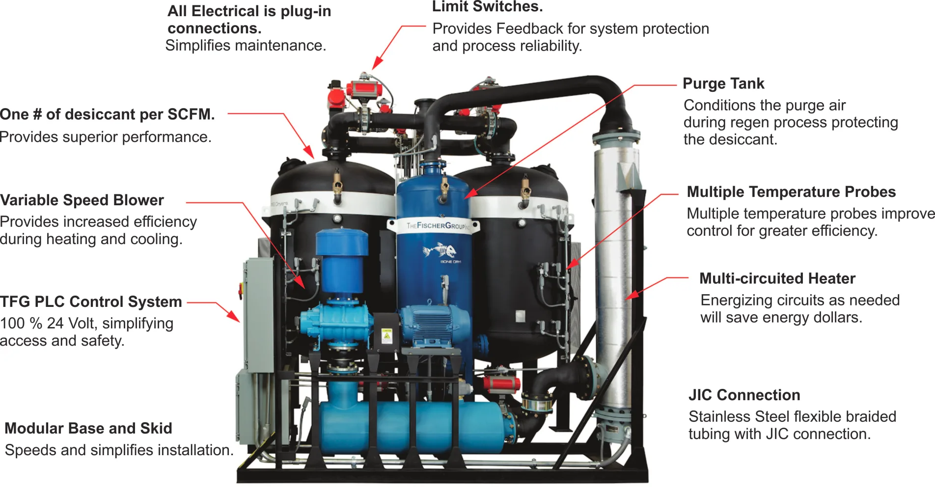 Bone Dry HE-HBP dryer with callouts for the variable speed blower, purge tank, multi-circuited heater, temperature probes, PLC control system and modular skid