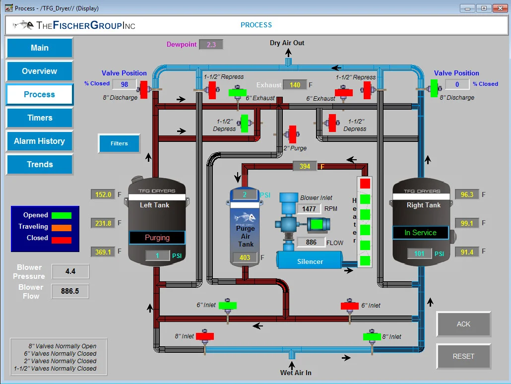 TFG Dryers PLC process screen showing both desiccant tanks, the purge air tank, blower, heater and live valve positions
